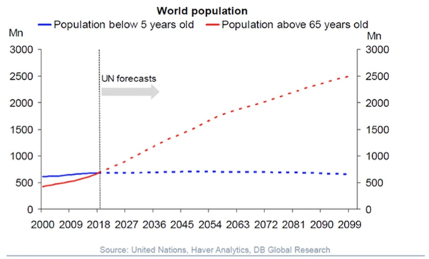 world population graph
