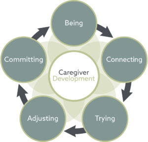 caregiver development cycle
