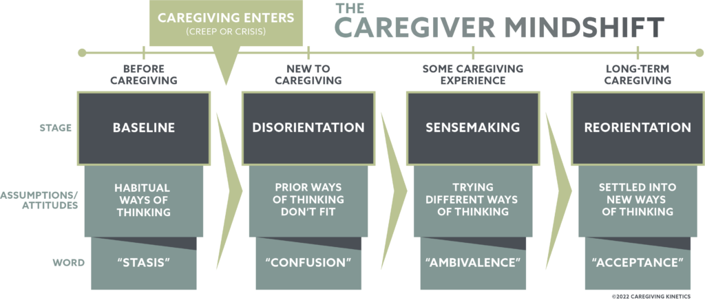the caregiver mindshift graphic