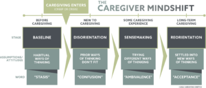 the caregiver mindshift graphic