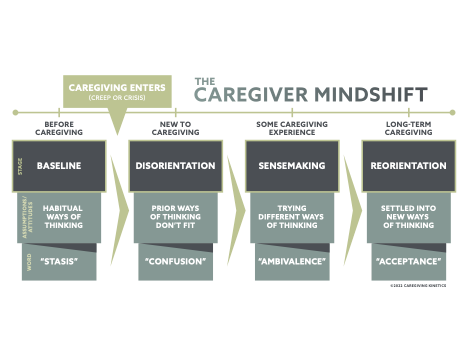 the caregiver mindshift graphic