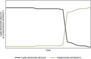 line graph representing acute sickness in caregiver 
